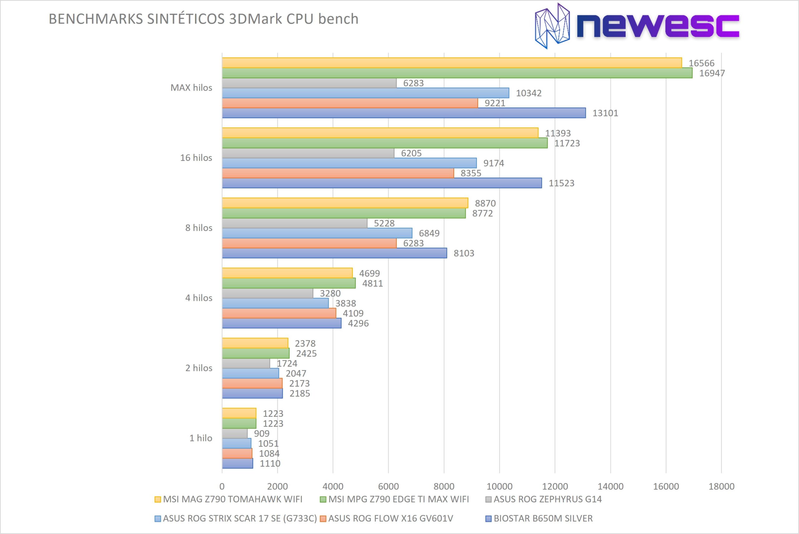 REVISÃO MSI MPG Z790 EDGE TI MAX WIFI BENCHMARK 3