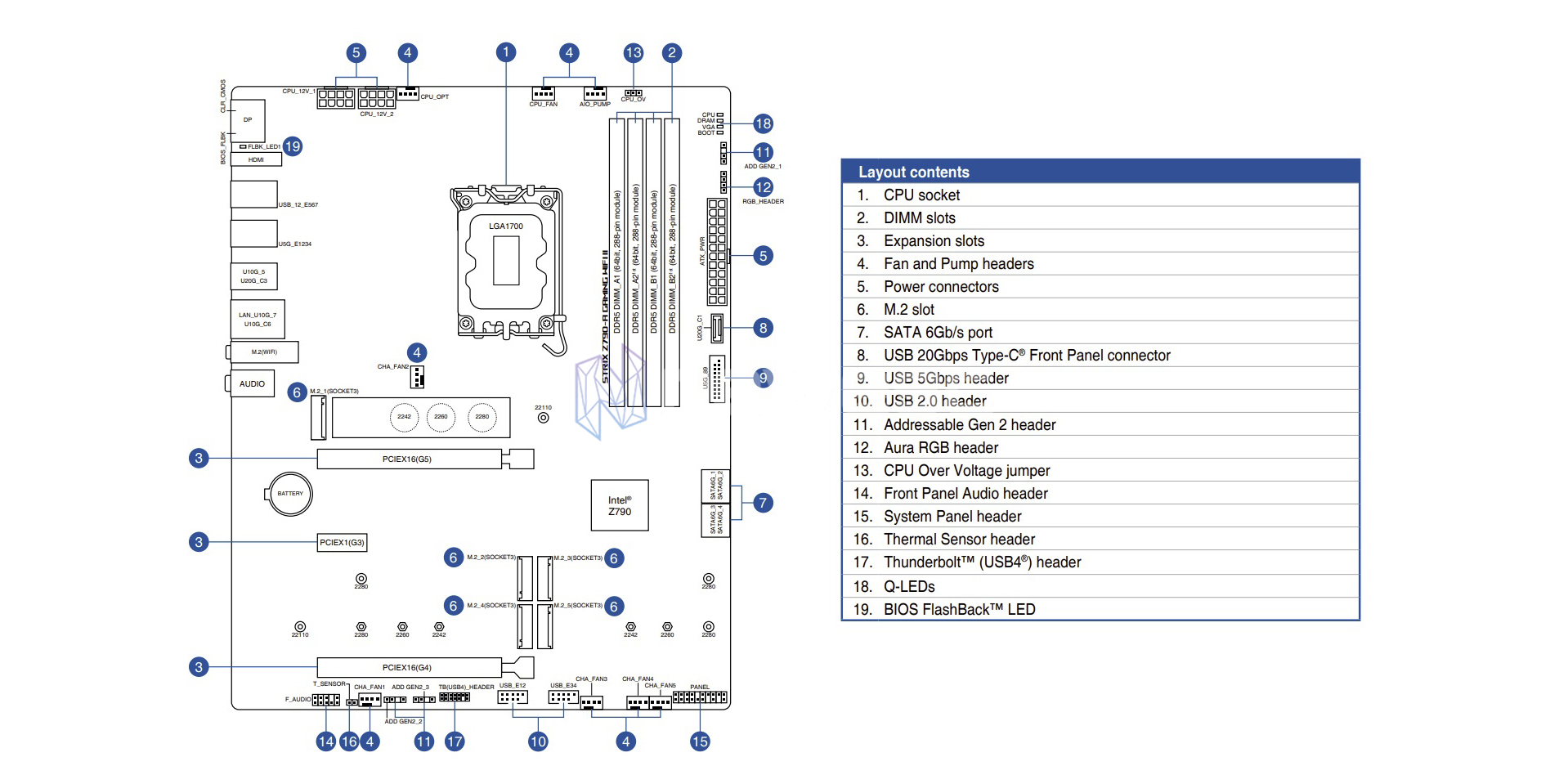 AVALIAÇÃO DO LAYOUT ASUS ROG STRIX Z790 UM GAMING WIFI II